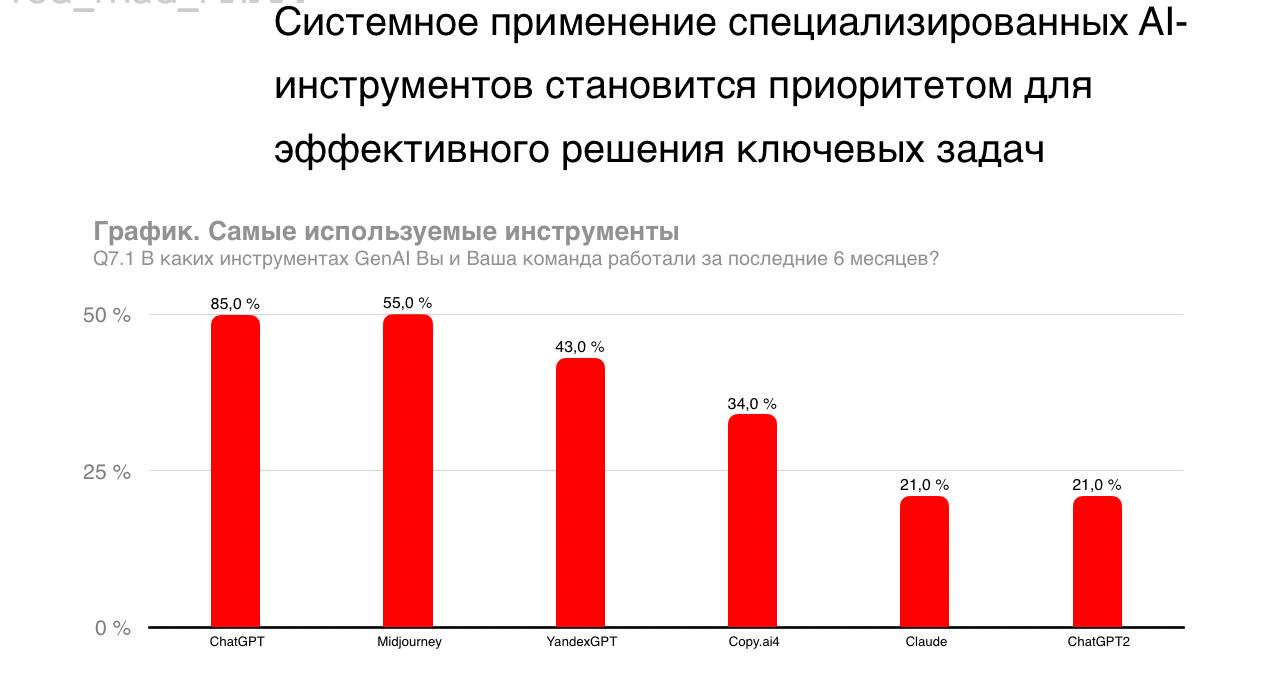 И еще один ответ на вопрос умного молодого человека, в черном, сидел в первом ряду. Наиболее используемые сегодня ИИ | Сетка — социальная сеть от hh.ru