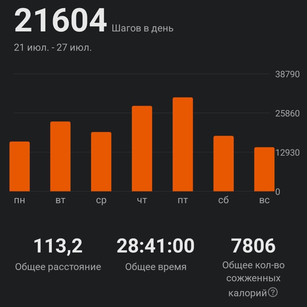 Нешуточно разгулялся по Алтаю. Всего за неделю прошёл пешком 113.2 км.
Мало? Возможно! Но не для меня :) Я обычно в день прохожу 2.5 км, ибо это мой путь до работы и обратно домой | Сетка — социальная сеть от hh.ru