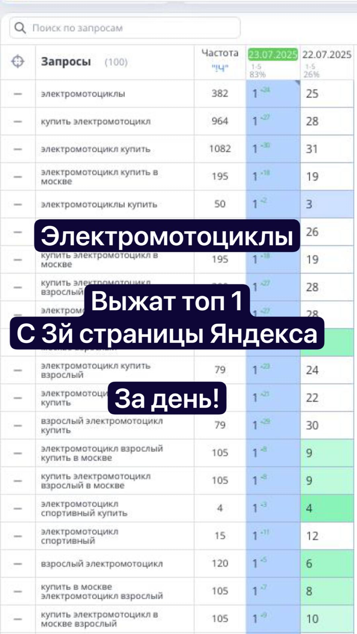 Электромотоциклы Seo кейс роста за 1 день в Яндексе | Сетка — социальная сеть от hh.ru
