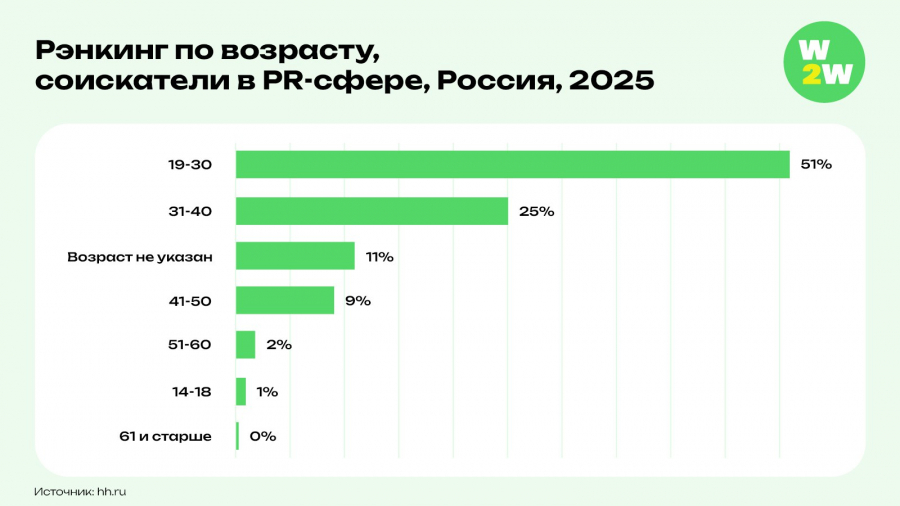 Зачем-то посчитали возраст пиарщиков🙃 | Сетка — социальная сеть от hh.ru