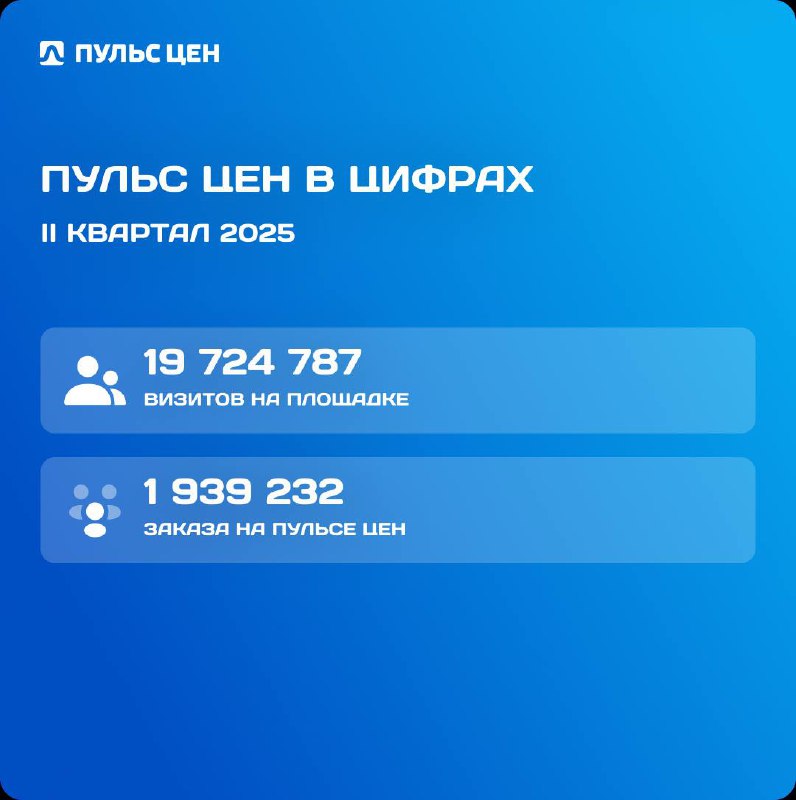 Делимся ключевыми показателями торговой площадки Пульс цен: заказы, трафик и другие интересные данные ⬇️
✅ За второй квартал 2025:
19 724 787 визитов пользователей зафиксировано на площадке
1 939 232 ... | Сетка — социальная сеть от hh.ru