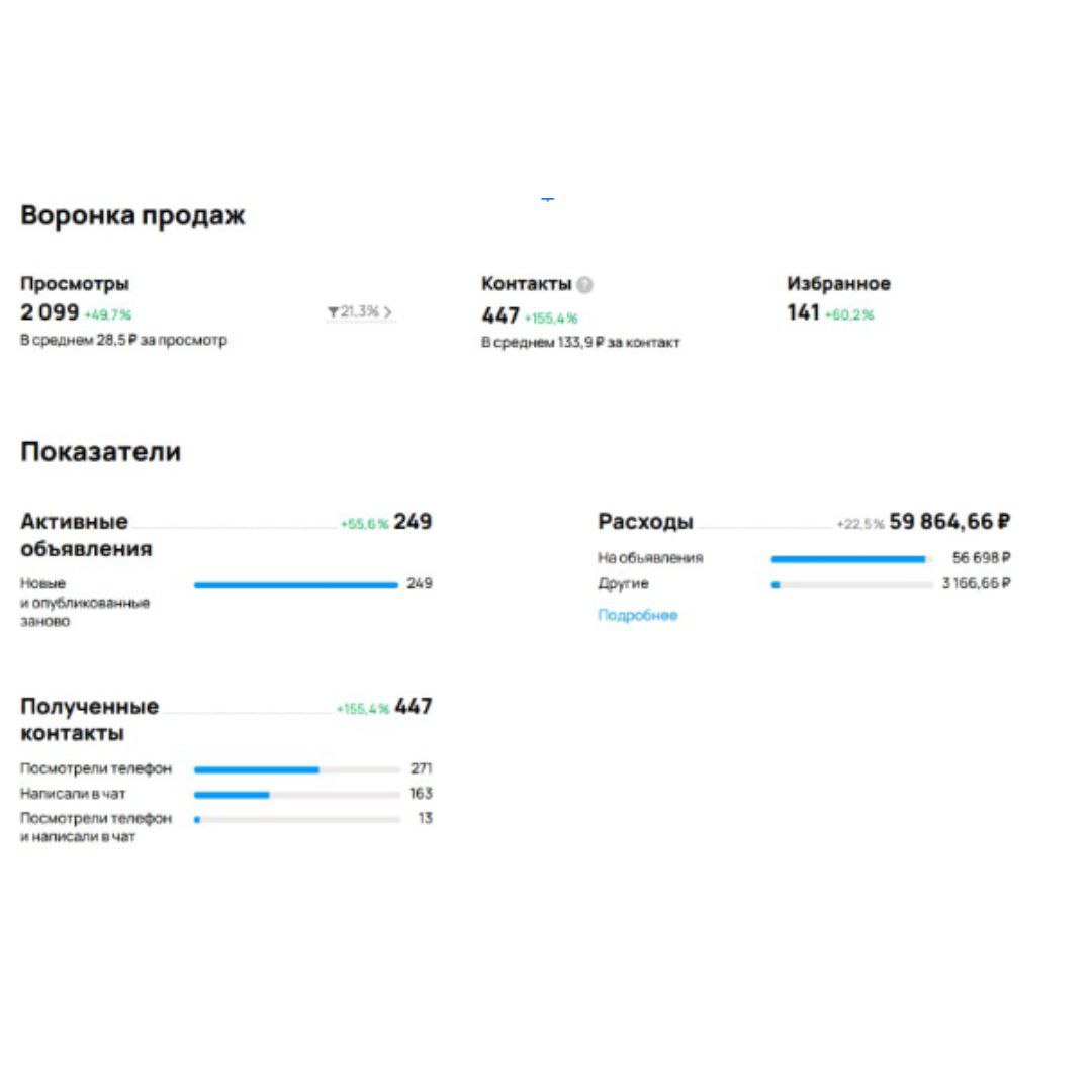Кейсы лучше всего показывают результаты нашей работы!
Сегодня расскажу про нишу бухгалтерских услуг | Сетка — социальная сеть от hh.ru