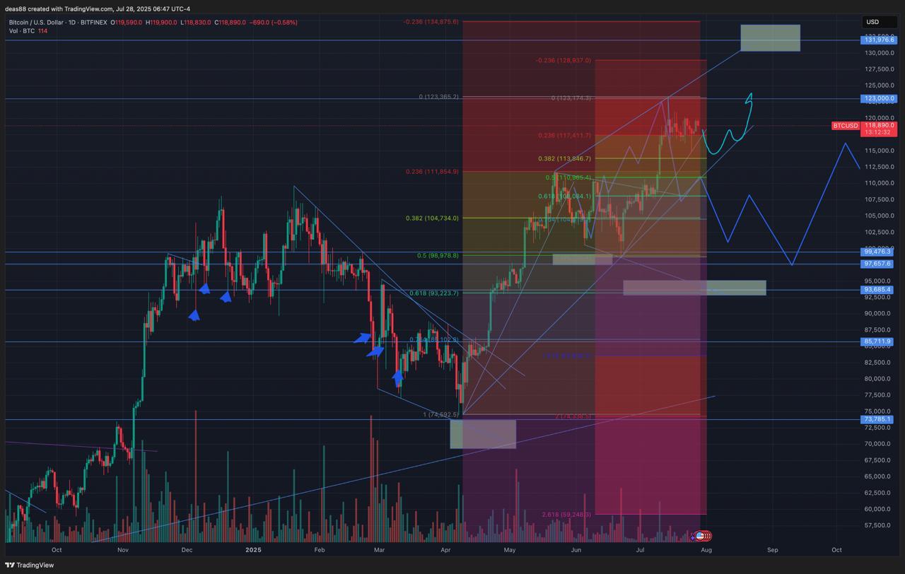 📈 BTC – рынок держится уверенно
Биткоин остаётся в диапазоне, подходили к $120к, откатили к $115к – и тут уже начались выкупы | Сетка — социальная сеть от hh.ru