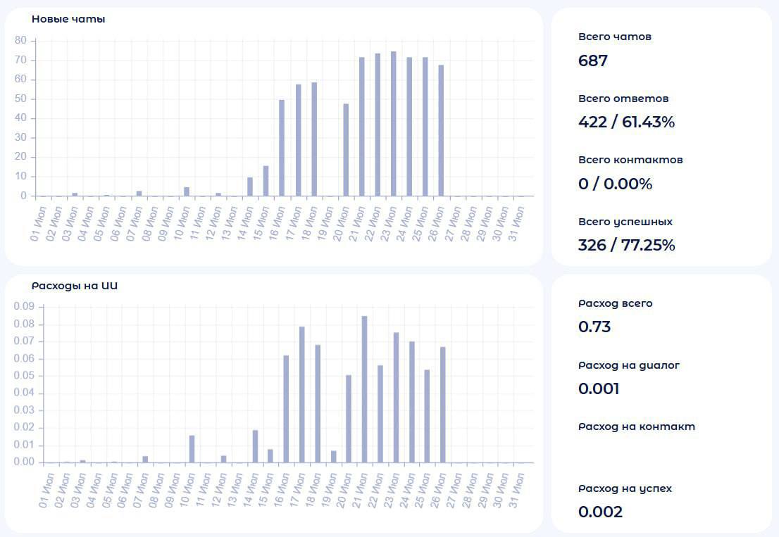🤖 Нейропродавец, который первым написал 687 людям — и получил 326 успешных диалогов за 73 цента
Запустили нейропродавца на исходящей рассылке по холодной определенной базе | Сетка — социальная сеть от hh.ru