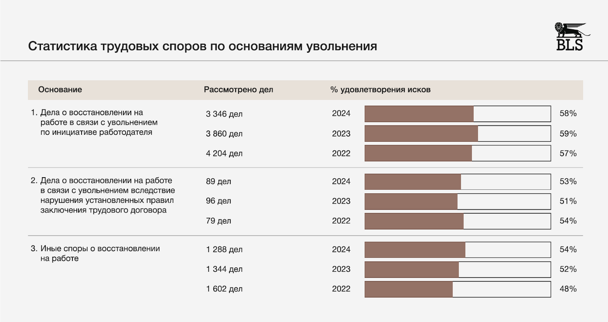 Как выигрывать трудовые споры: аналитика судебной статистики | Сетка — социальная сеть от hh.ru