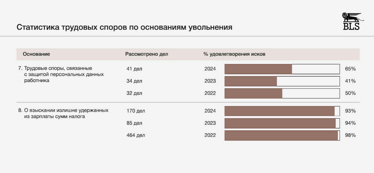 Как выигрывать трудовые споры: аналитика судебной статистики | Сетка — социальная сеть от hh.ru