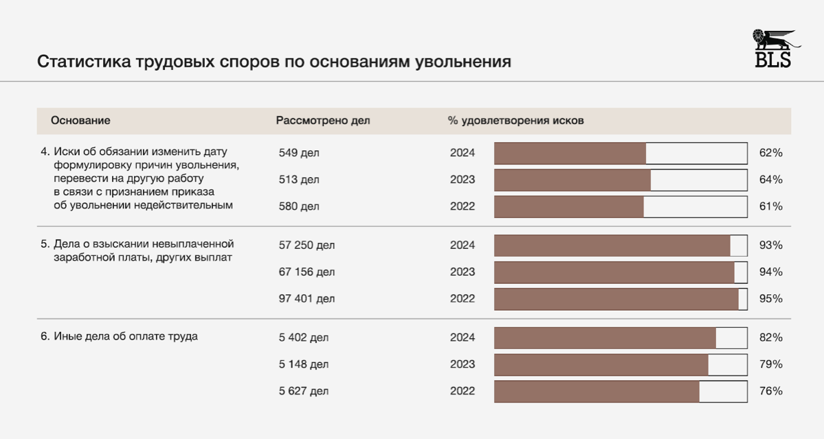 Как выигрывать трудовые споры: аналитика судебной статистики | Сетка — социальная сеть от hh.ru