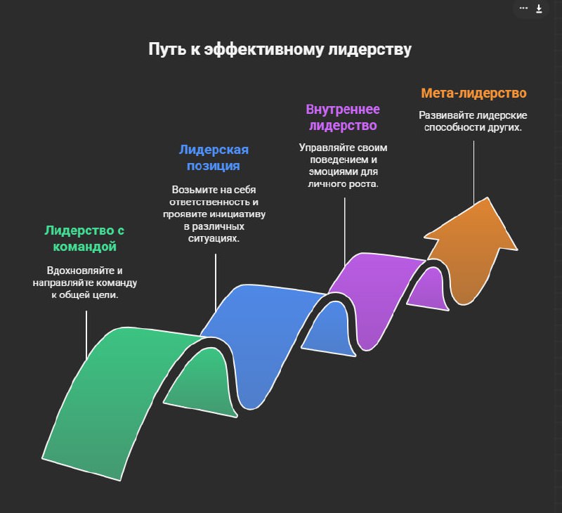 💪 Лидерами становятся. А не рождаются.
Да, есть исследования: кто-то генетически чуть предрасположен к лидерству.
Но это не приговор. И не привилегия.
Это всего лишь склонность — не судьба | Сетка — социальная сеть от hh.ru