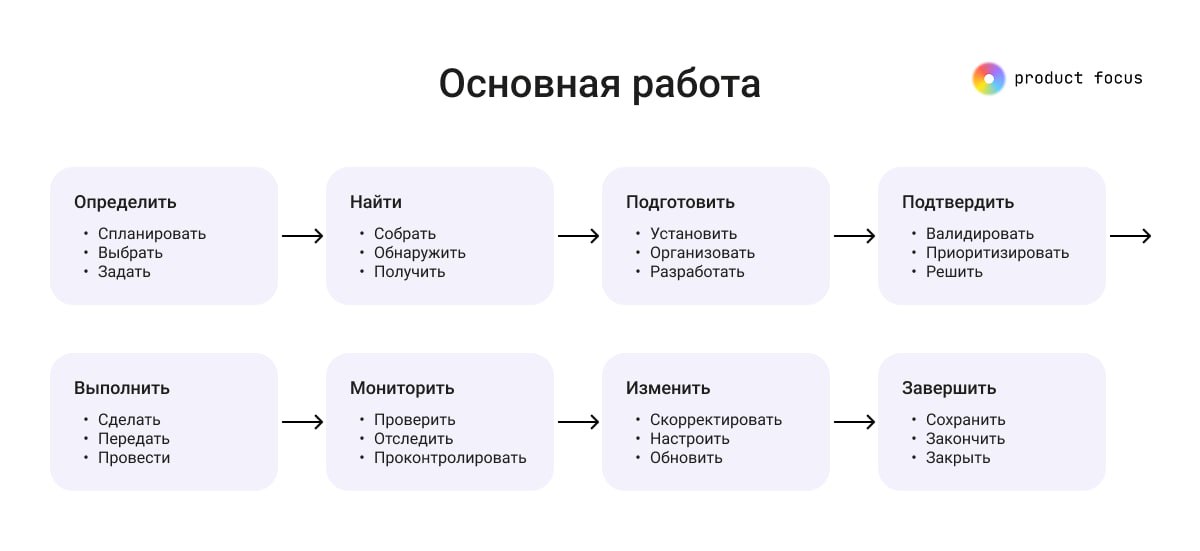 Вышла моя статья про Карту работ (Job Map). Как ни странно, в рунете я не нашел статей про этот инструмент | Сетка — социальная сеть от hh.ru