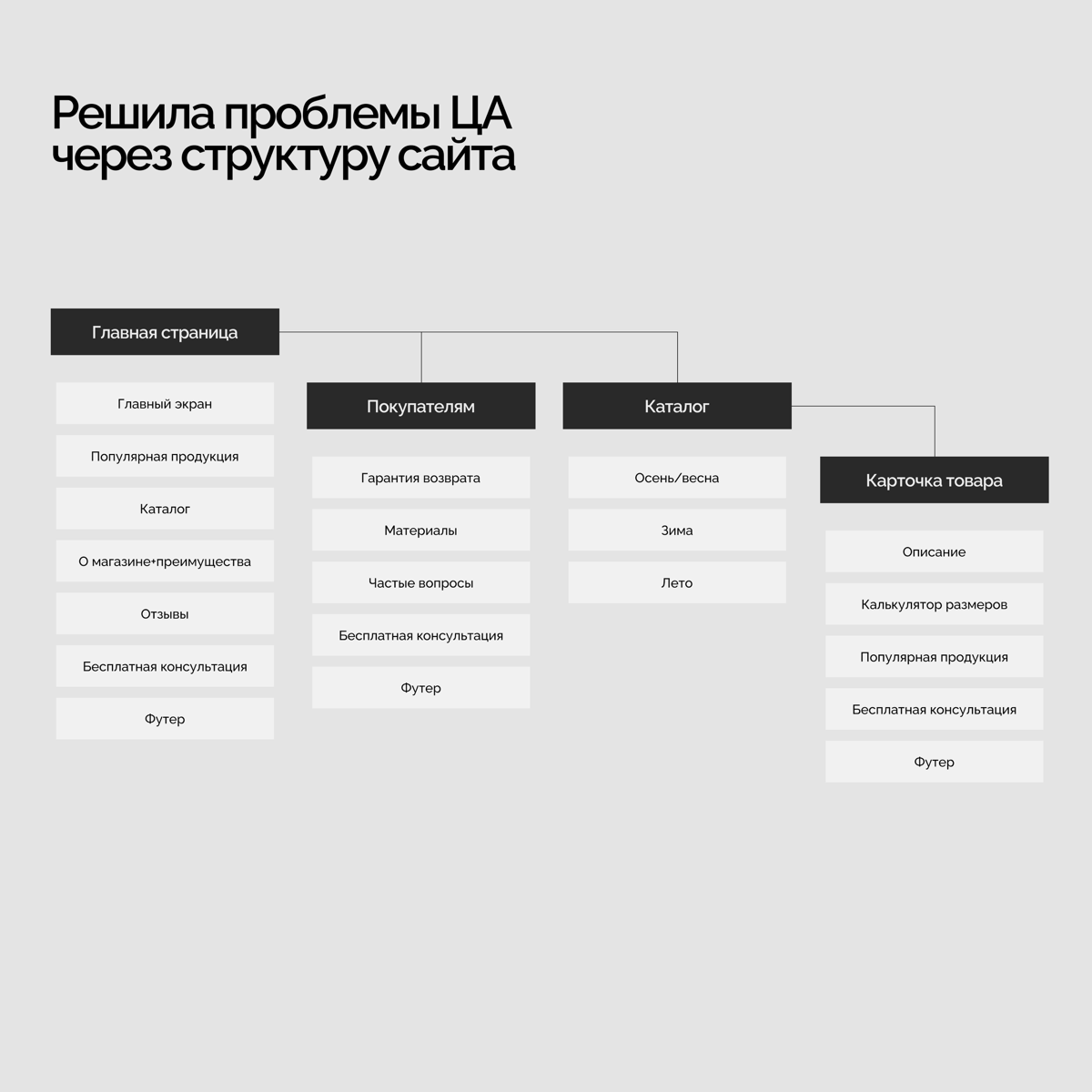Концепт дизайна сайта интернет-магазина | Сетка — социальная сеть от hh.ru