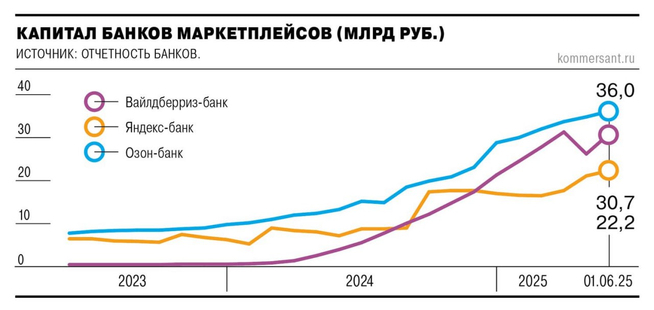 ⚡️ Капиталы банков крупнейших российских маркетплейсов продолжают активно расти
✨ По состоянию на июнь 2025 года, лидером является Ozon Банк с капиталом 36 млрд рублей, увеличившись за два года почти ... | Сетка — социальная сеть от hh.ru
