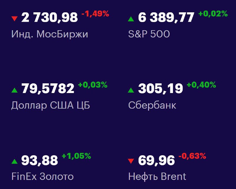 Друзья, ключевые
показатели на 26 июля 📊
МосБиржа: 2730,98 -1,49% 📉
S&P 500: 6389,77 +0,02% 📈
USD/RUB: 79,5782 +0,03% 📈
Сбер: 05,19 +0,40% 📈
FinEx Золото: 93,88 +1,05% 📈
Нефть Brent: 69,96 -0,63% 📉
#Ф... | Сетка — социальная сеть от hh.ru