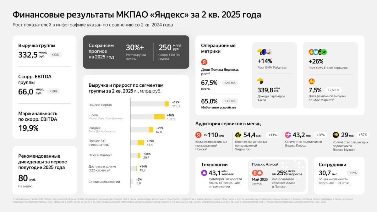 «Яндекс» опубликовал финансовые результаты за II квартал 2025 года.

Выручка компании увеличилась на 33% в годовом сравнении, достигнув 332,5 млрд рублей | Сетка — социальная сеть от hh.ru