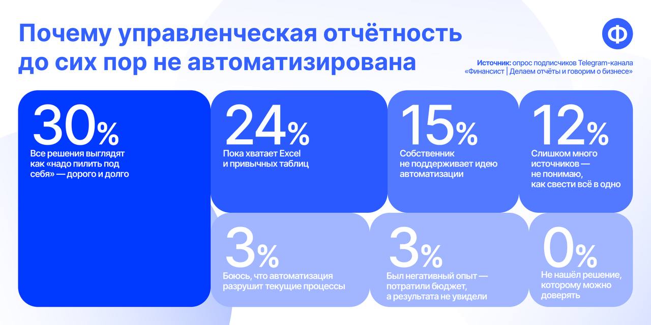 Подвели итоги опроса про самые частые причины отсутствия автоматизации
Провели опрос среди наших подписчиков и выяснили, что мешает бизнесу перейти от Excel к автоматизации | Сетка — социальная сеть от hh.ru