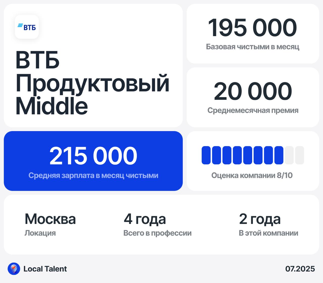 Зарплата 215 000 у Middle продуктового дизайнера в ВТБ
Бонусы и дополнительные плюшки в компании
ДМС с первого дня, скидки на ипотеку и кредиты, не большая, но скидка
Сколько часов в день занимают вст... | Сетка — социальная сеть от hh.ru