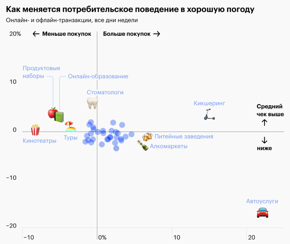 Погода реально влияет на ваши траты | Сетка — социальная сеть от hh.ru