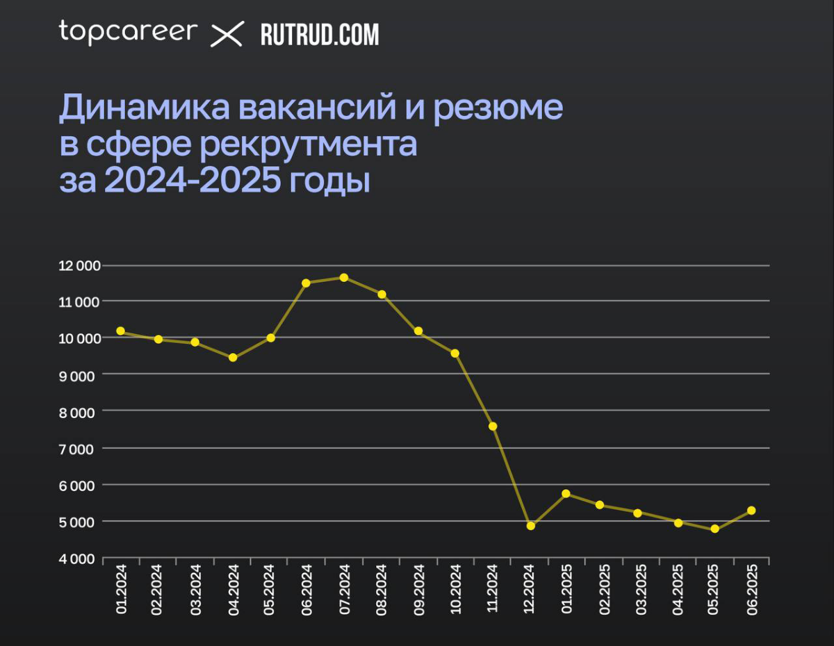 Рынок труда для рекрутеров: что происходит? 🔍
Недавнее исследование одного из HR-порталов показало любопытную тенденцию: большая часть вакансий в HR сейчас — это позиции рекрутеров | Сетка — социальная сеть от hh.ru