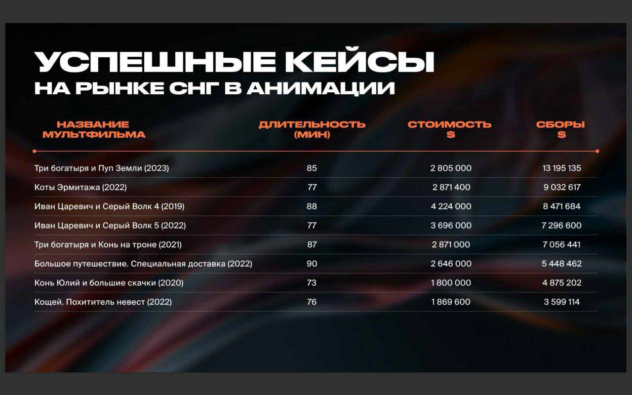 🎬Друзья, давайте посмотрим на рынок анимации и его тенденции.
В 2025 году рынок анимации в СНГ уже оценивается в впечатляющие $500 млн и продолжает стабильно расти на 10-15% ежегодно | Сетка — социальная сеть от hh.ru