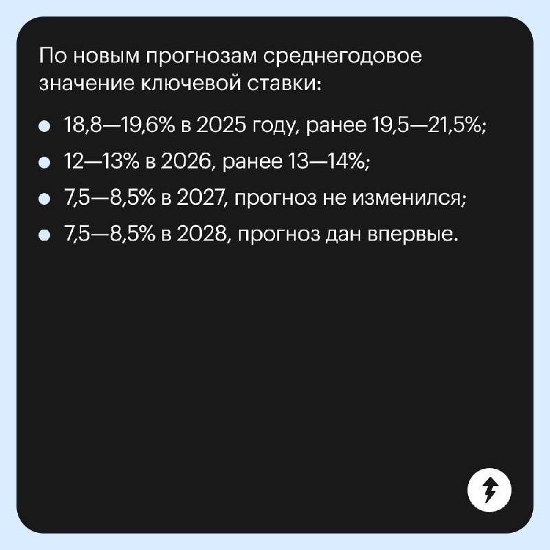 Ключевую ставку снизили с 20 до 18%. Что дальше?
В карточках смотрите ключевые моменты главной экономической новости прошлой недели | Сетка — социальная сеть от hh.ru