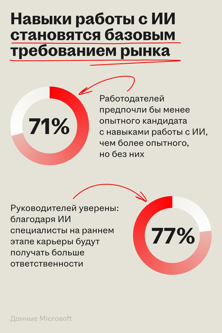 Генеративный ИИ меняет высшее образование и открывает новый рынок
🌟 Что происходит
Волна ИИ-изменений добралась до вузов | Сетка — социальная сеть от hh.ru