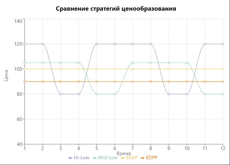 О стратегиях ценообразования. | Сетка — социальная сеть от hh.ru