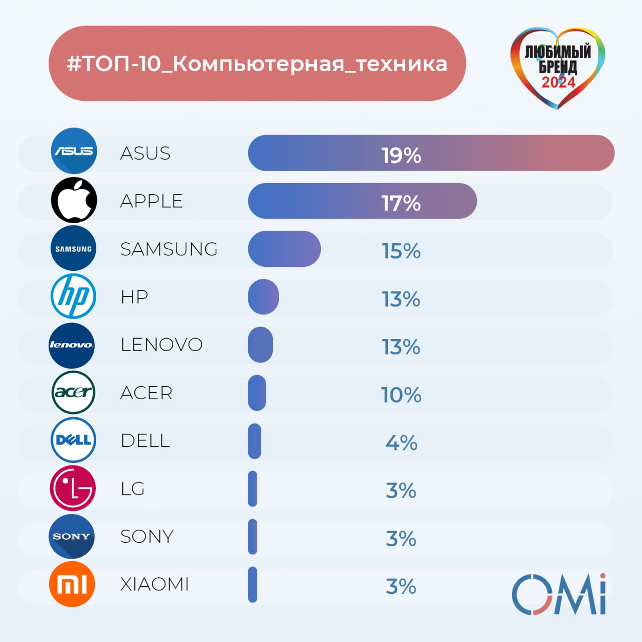 ⚡️ ТОП-10 любимых компьютерной техники россиян от OMI
1. Asus
2. Apple
3. Samsung
4. HP
5. Lenovo
6. Acer
7. Dell
8. LG
9. Sony
10 | Сетка — социальная сеть от hh.ru