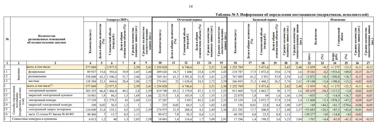 Минфин опубликовал отчет о закупках за 2й квартал 2025
Там очень много интересных данных для анализа | Сетка — социальная сеть от hh.ru