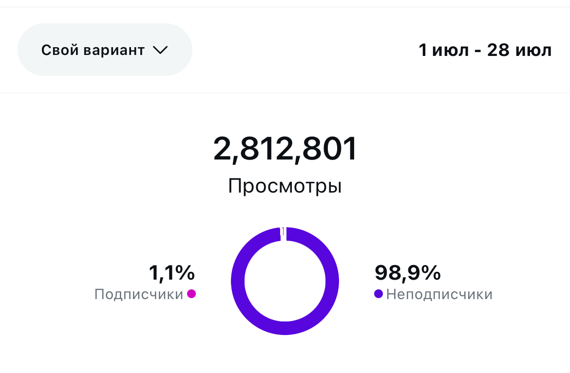 кейс с вложением в 0 рублей запрещенную соц.сеть😏 | Сетка — социальная сеть от hh.ru