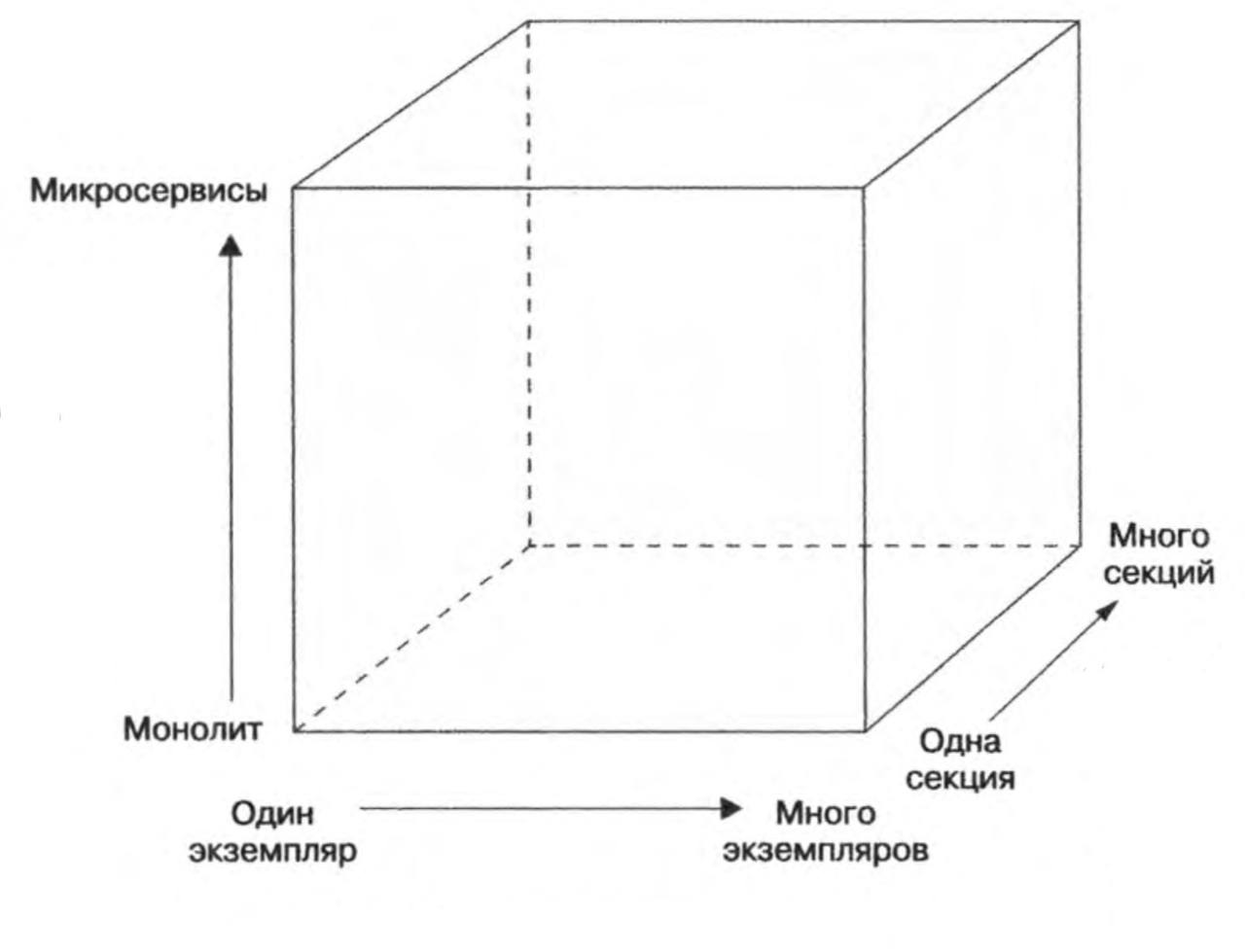 Куб масштабирования
Очень удобная и полезная штука. Почему? Потому что простым языком, буквально на пальцах, объясняет принципы масштабирования приложений | Сетка — социальная сеть от hh.ru