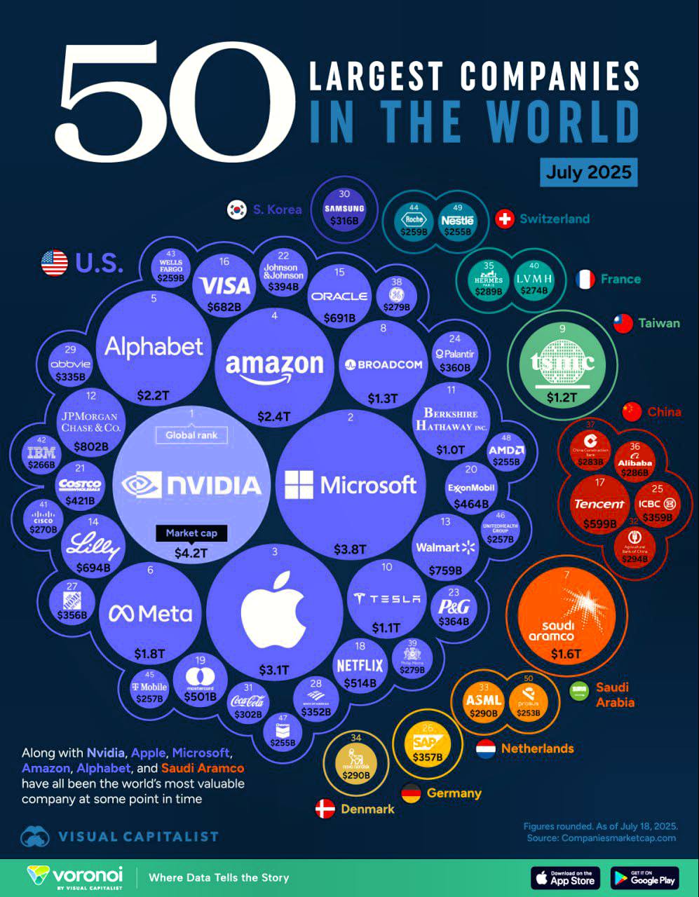 Список крупнейших компаний мира больше не про бизнес.
На нём выгравированы имена тех, кто больше не производит вещи — только реальности.
Nvidia — чипы, на которых учится всё | Сетка — социальная сеть от hh.ru
