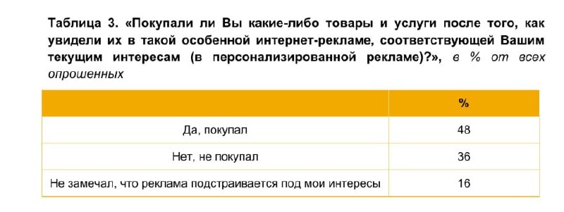 ⚡️ Таргетированная реклама эффективна среди молодежи и обеспеченных граждан, где более 70% признают её влияние | Сетка — социальная сеть от hh.ru