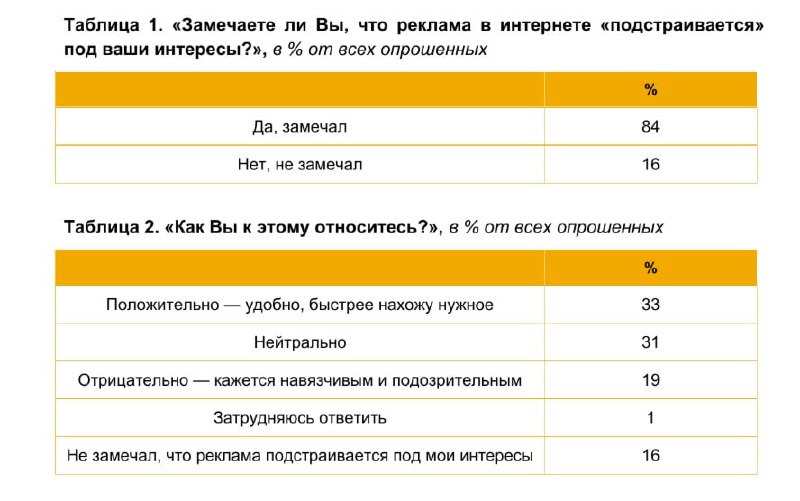 ⚡️ Таргетированная реклама эффективна среди молодежи и обеспеченных граждан, где более 70% признают её влияние | Сетка — социальная сеть от hh.ru