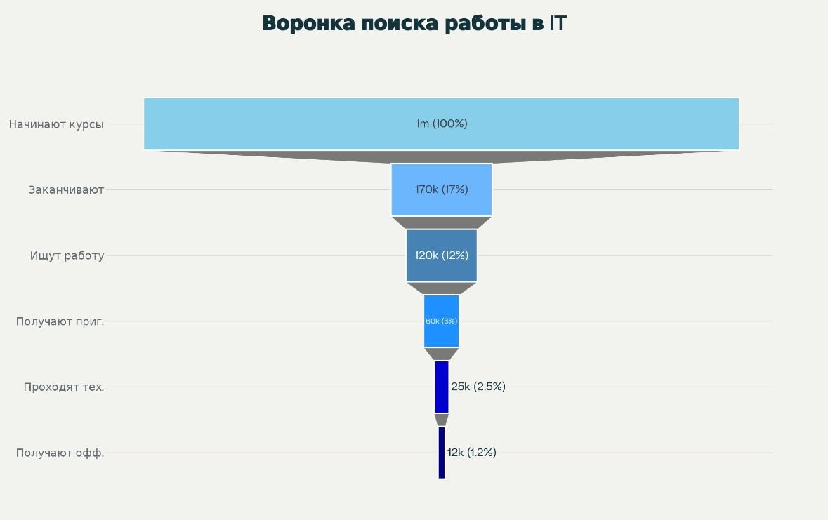 😞К вопросу о конкуренции: из 100% начавших курсы, получают оффер 1.2% (это если верить скрину)
Насколько это правда-непонятно, но под этой статистикой, я нашел вот такой комментарий:
🟣Я преподаю Питон | Сетка — социальная сеть от hh.ru