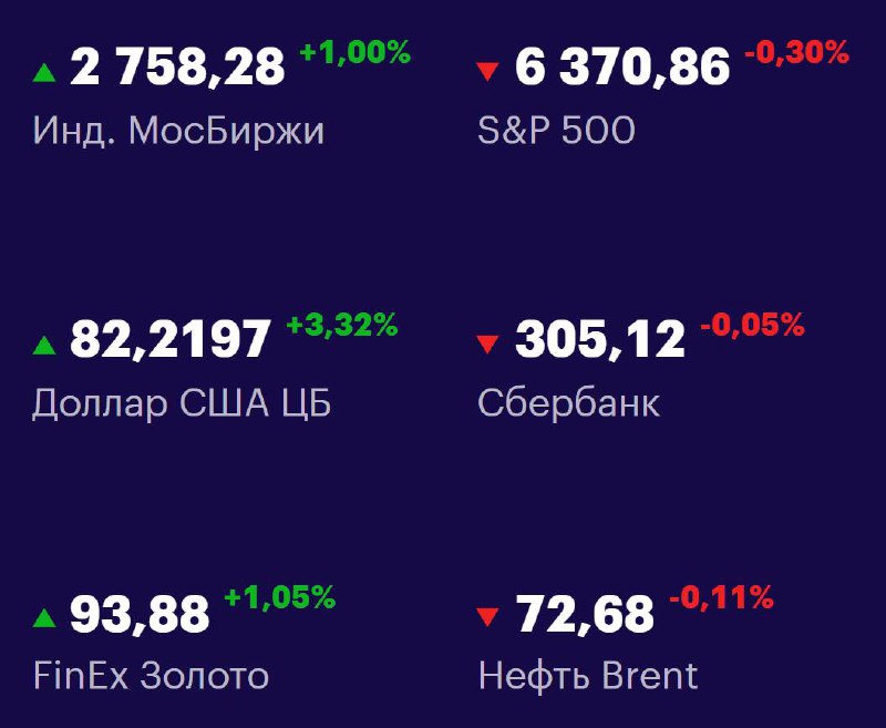 Друзья, ключевые
показатели на 30 июля 📊
МосБиржа: 2758,28 +1,00% 📈
S&P 500: 6370,86 -0,30% 📉
USD/RUB: 82,2197 +3,32% 📈
Сбер: 305,12 -0,05% 📉
FinEx Золото: 93,88 +1,05% 📈
Нефть Brent: 72,68 -0,11% 📉
#... | Сетка — социальная сеть от hh.ru