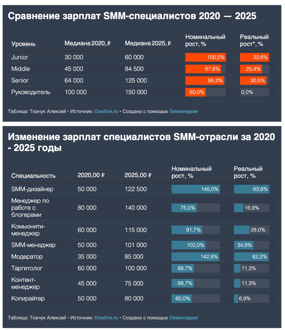 Базовая зарплата
Сколько нужно денег для жизни в крупном городе? Ощущение, что теперь базовая зарплата примерно 100 000 рублей | Сетка — социальная сеть от hh.ru