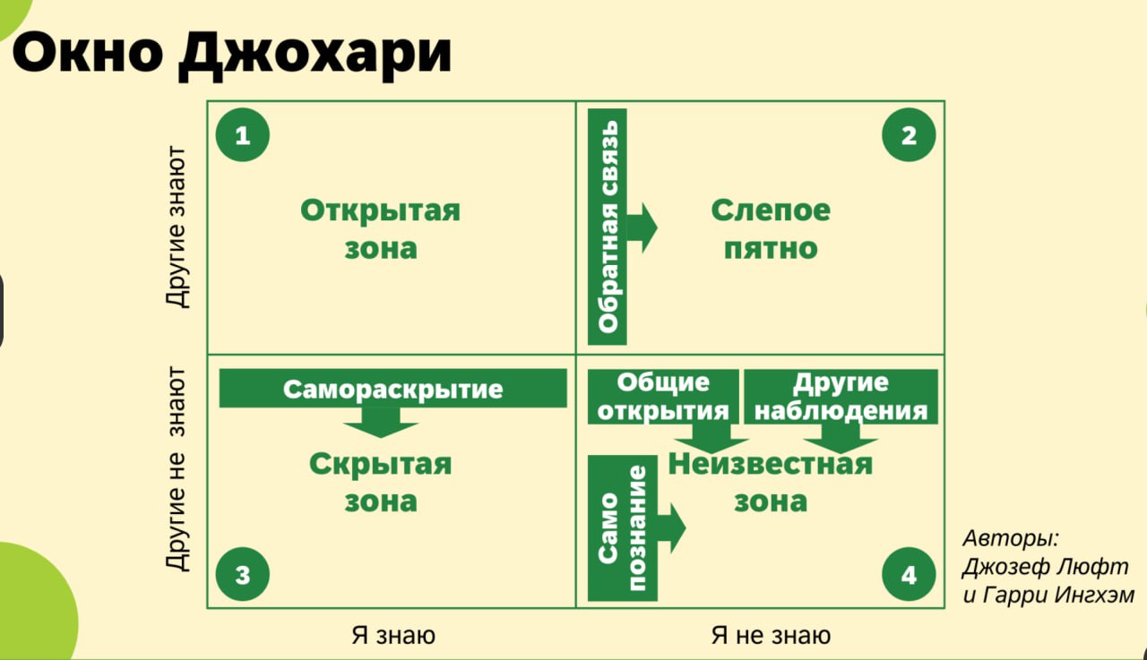 ПРОДУКТЫ, AI И ОКНО ДЖОХАРИ
или как не сойти с ума, разговаривая с нейросетями, коллегами и самим собой
Короче.
Ты — продакт. У тебя AI. У других продактов — тоже AI.
Все делают вид, что всё понимают | Сетка — социальная сеть от hh.ru