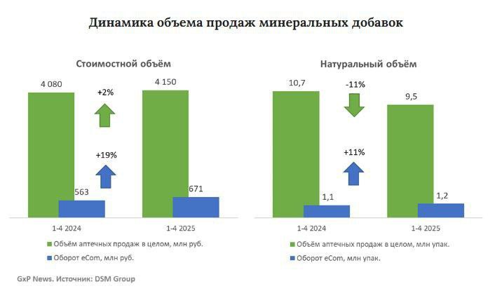 ⚡️ В январе-апреле 2025 года емкость аптечного рынка минеральных добавок составила около 4,2 млрд руб. (+2% в руб | Сетка — социальная сеть от hh.ru