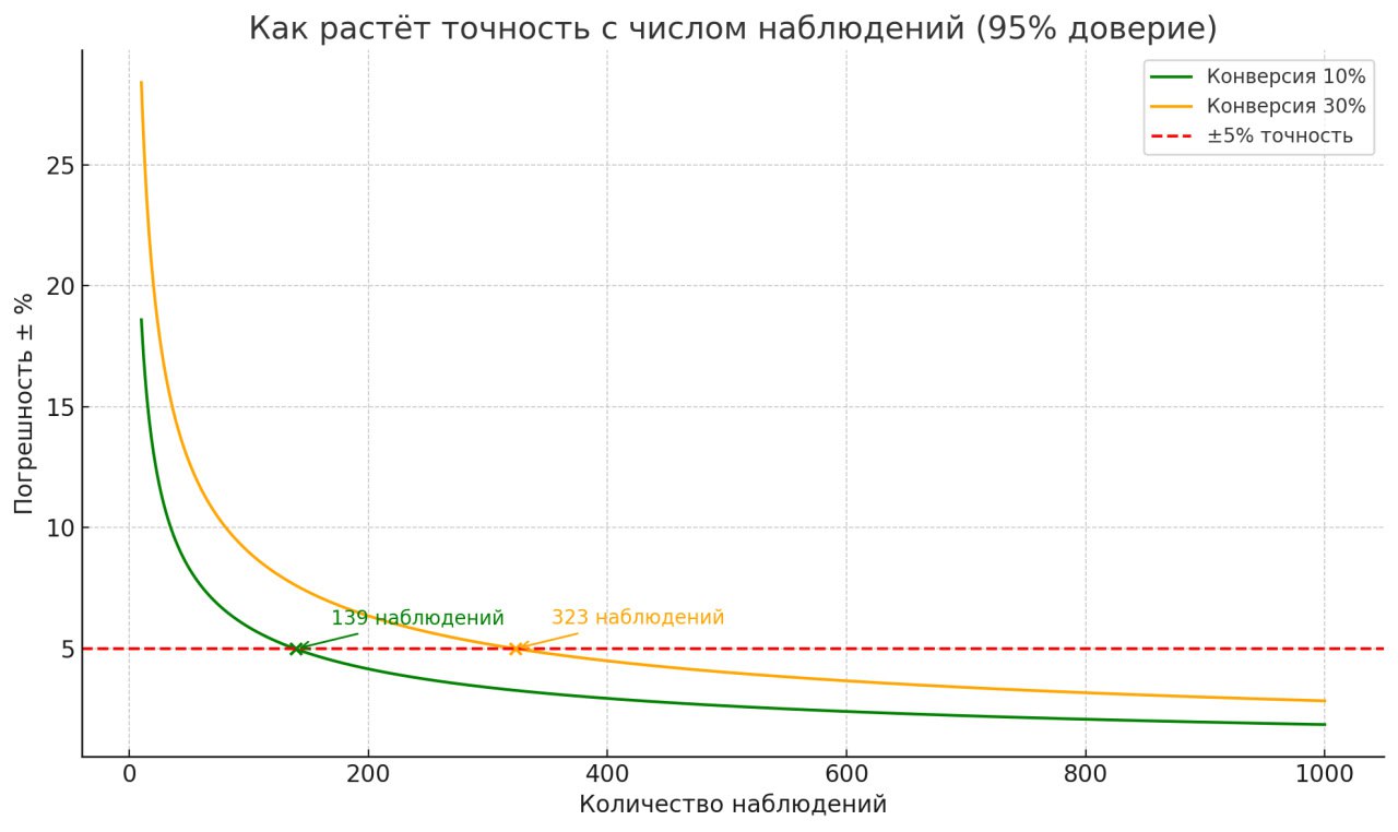 Точность растёт с объёмом
Мы получили 647 посетителей, 105 лидов и 17 продаж | Сетка — социальная сеть от hh.ru