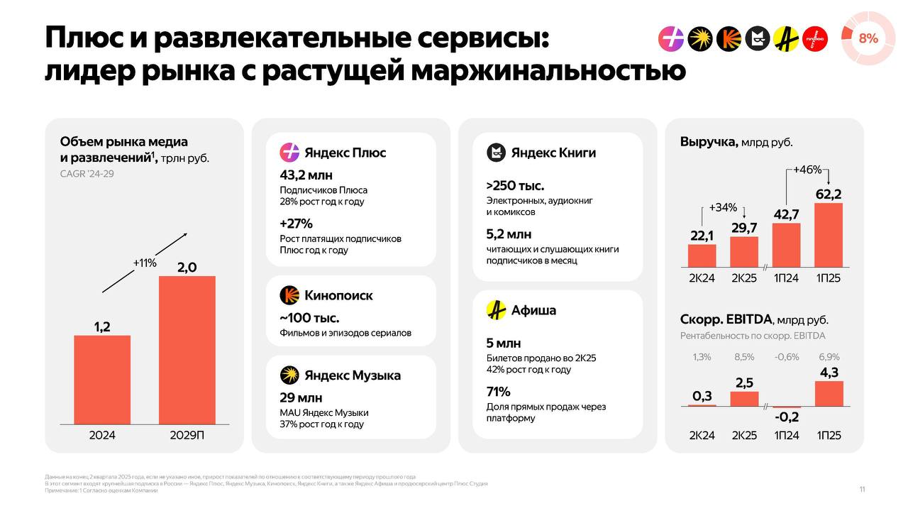 Цифра дня: 43,2 миллиона подписчиков пользуются Яндекс Плюсом. Судя по финансовым результатам Яндекса за второй квартал, их число выросло с 41,3 миллионов до 43,2 | Сетка — социальная сеть от hh.ru