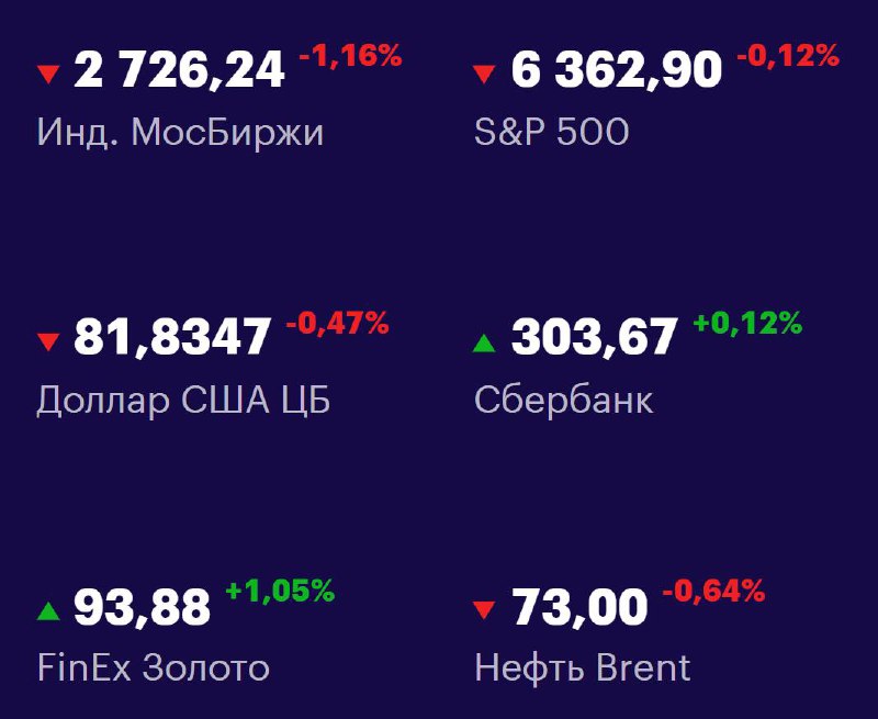 Друзья, ключевые
показатели на 31 июля 📊
МосБиржа: 2726,24 -1,16% 📉
S&P 500: 6362,90 -0,12% 📉
USD/RUB: 81,8347 -0,47% 📉
Сбер: 303,67 +0,12% 📈
FinEx Золото: 93,88 +1,05% 📈
Нефть Brent: 73,00 -0,64% 📉
#... | Сетка — социальная сеть от hh.ru