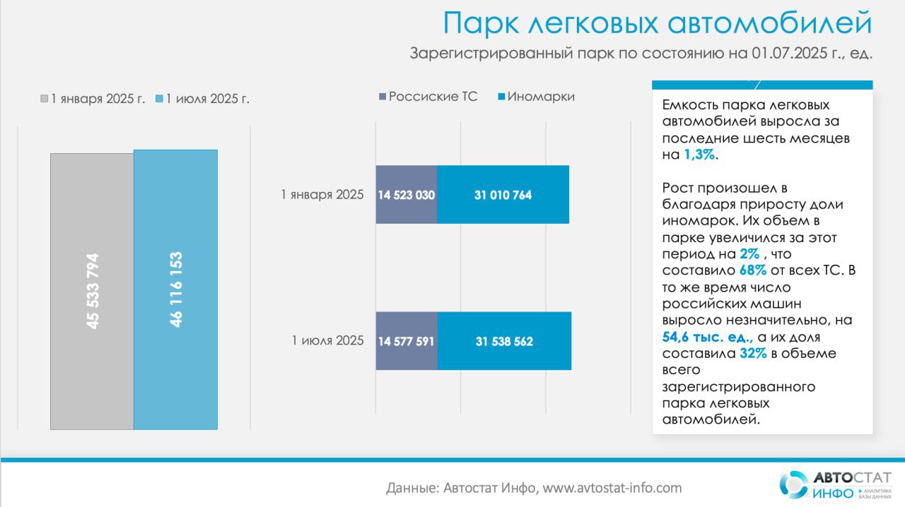 ⚡️ Доля Lada в российском автопарке на июль 2025 года составила 26,9% — 12,4 млн автомобилей
▫️ Всего в России зарегистрировано 46,1 млн авто, из которых 32% отечественных марок и 68% импортных | Сетка — социальная сеть от hh.ru