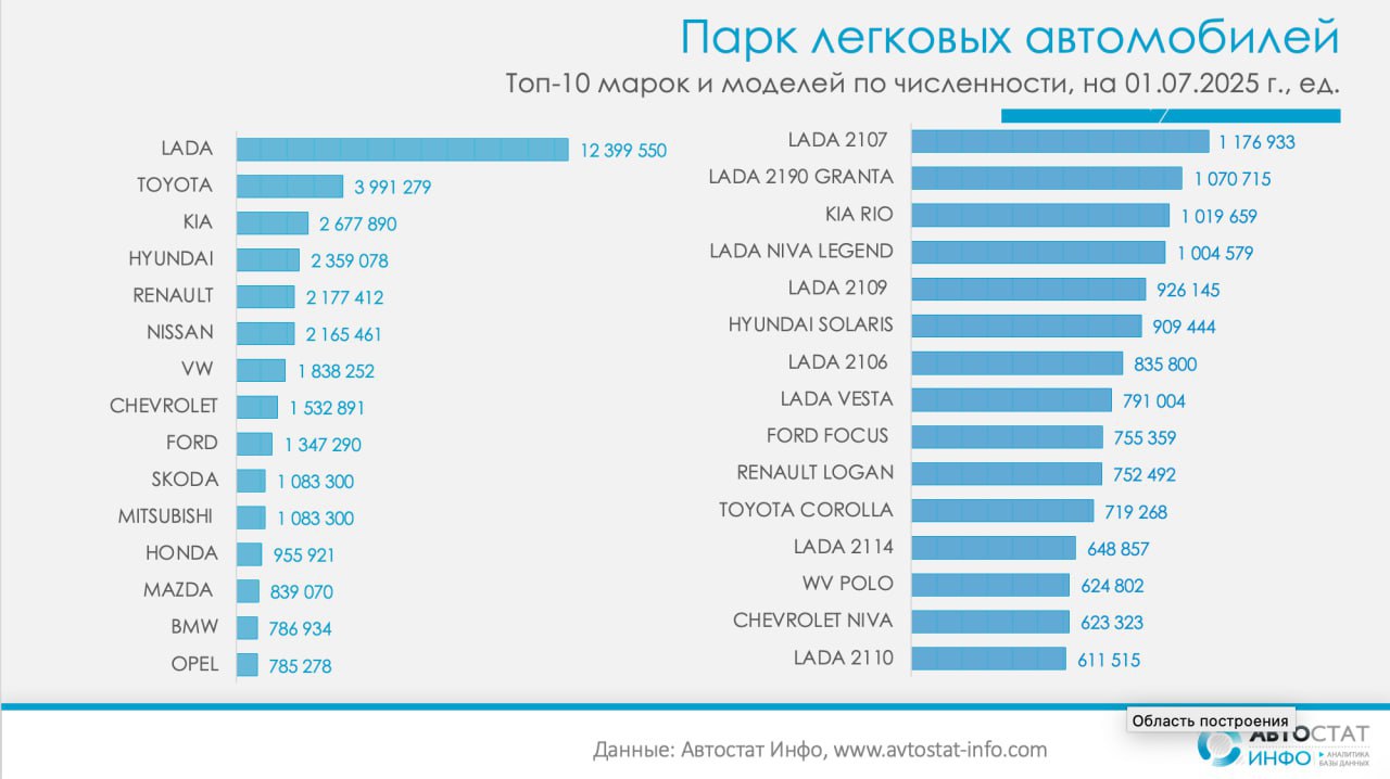 ⚡️ Доля Lada в российском автопарке на июль 2025 года составила 26,9% — 12,4 млн автомобилей
▫️ Всего в России зарегистрировано 46,1 млн авто, из которых 32% отечественных марок и 68% импортных | Сетка — социальная сеть от hh.ru