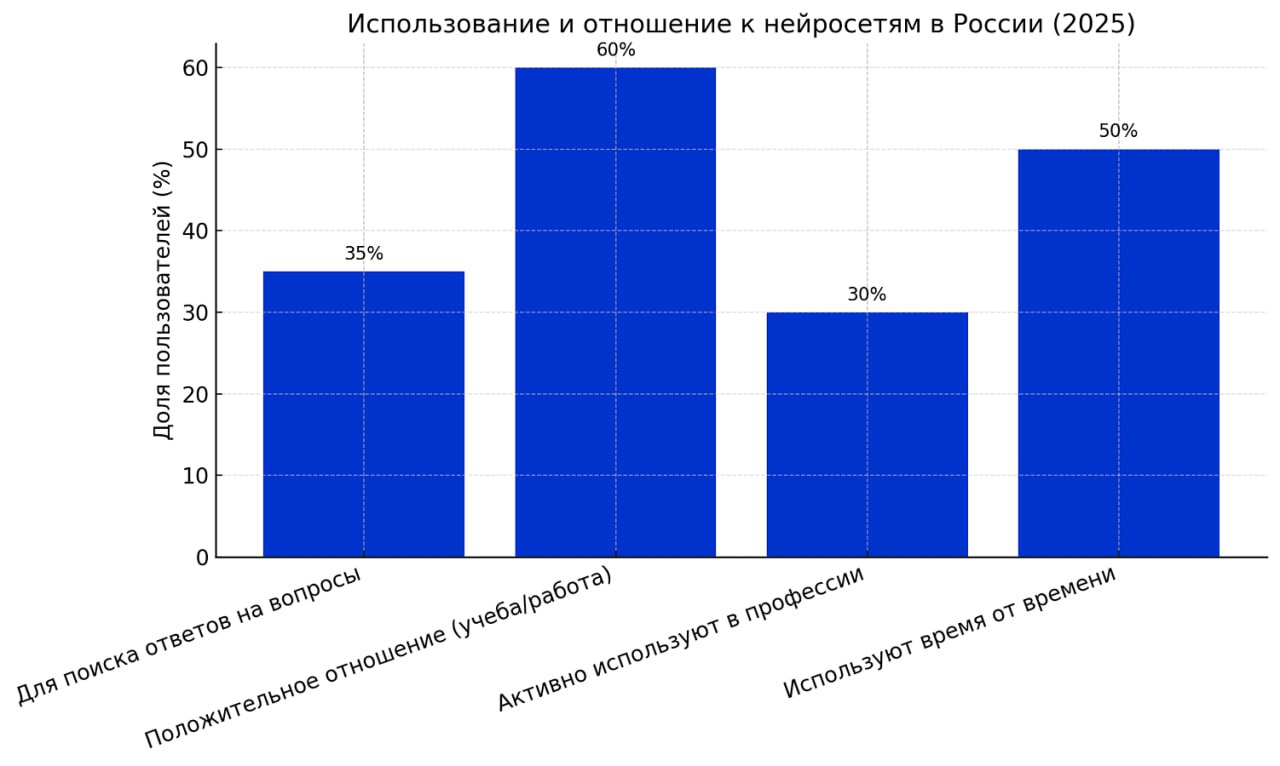 ИИ-поисковики
Как все было устроено на рынке раньше:
👉🏿 пользователь гуглит
👉🏿 его запрос обрабатывается и выдаются ссылки на сайты
👉🏿 ссылки располагаются в порядке крутости по мнению поисковой систе... | Сетка — социальная сеть от hh.ru