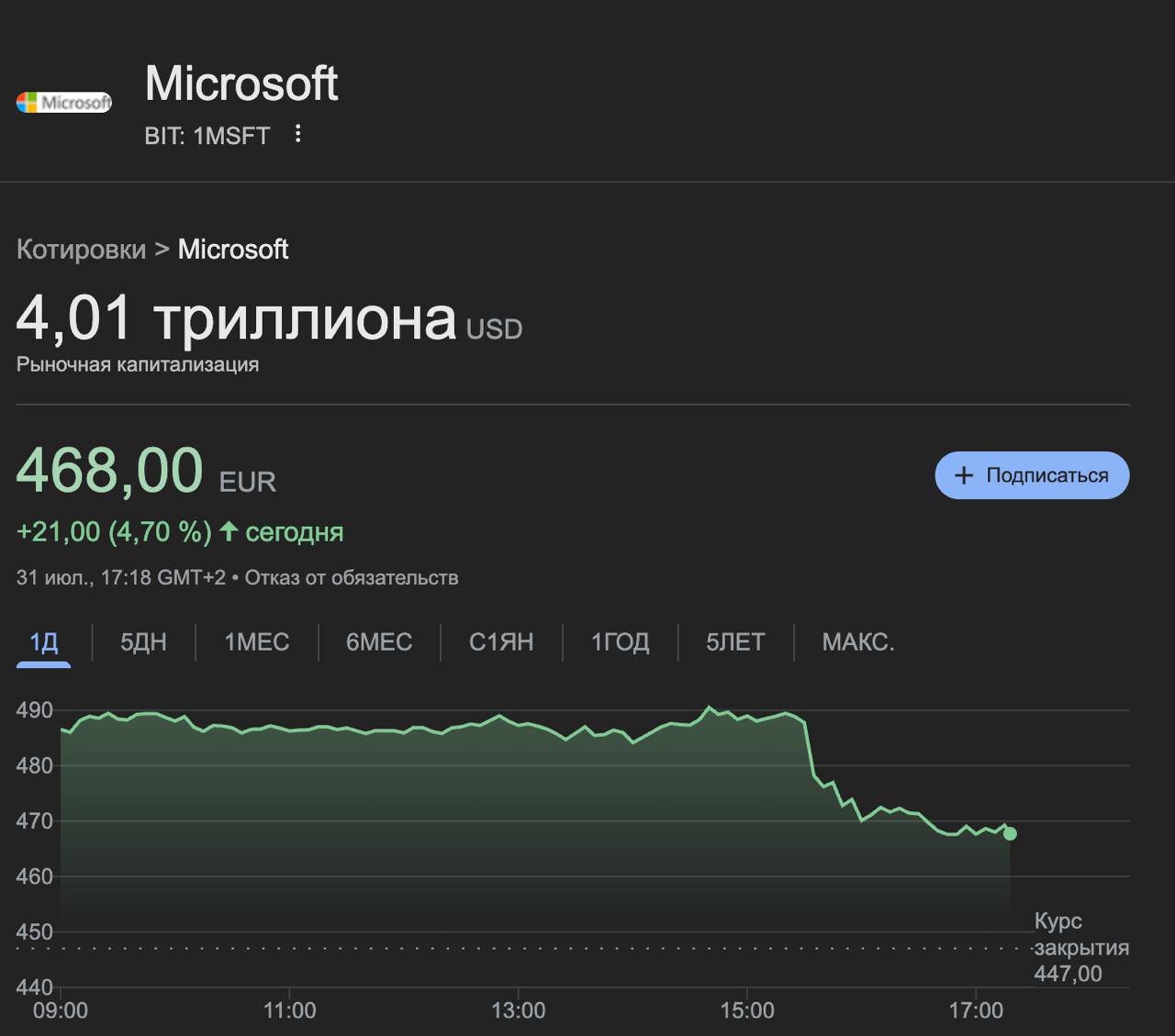 Капитализация Microsoft превысила $4 триллиона
Они теперь на втором месте среди всех компаний планеты | Сетка — социальная сеть от hh.ru