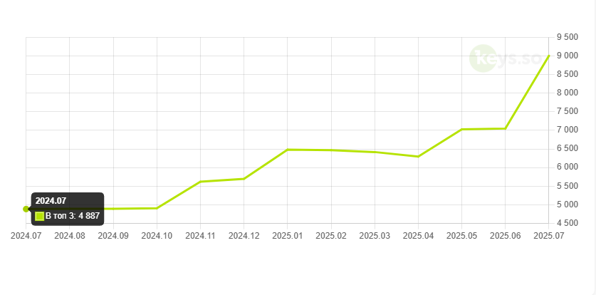 Год жизни senior SEO специалиста по версии Keys.so | Сетка — социальная сеть от hh.ru