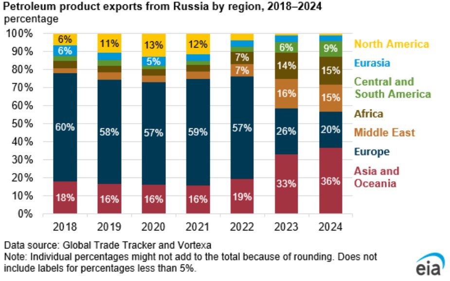 Россия занимает четвертое место в мире по экспорту нефтепродуктов (после США, Индии и ОАЭ). На Россию приходится 7% (1,9 млн баррелей в сутки) от общего объема мирового экспорта топлива | Сетка — социальная сеть от hh.ru