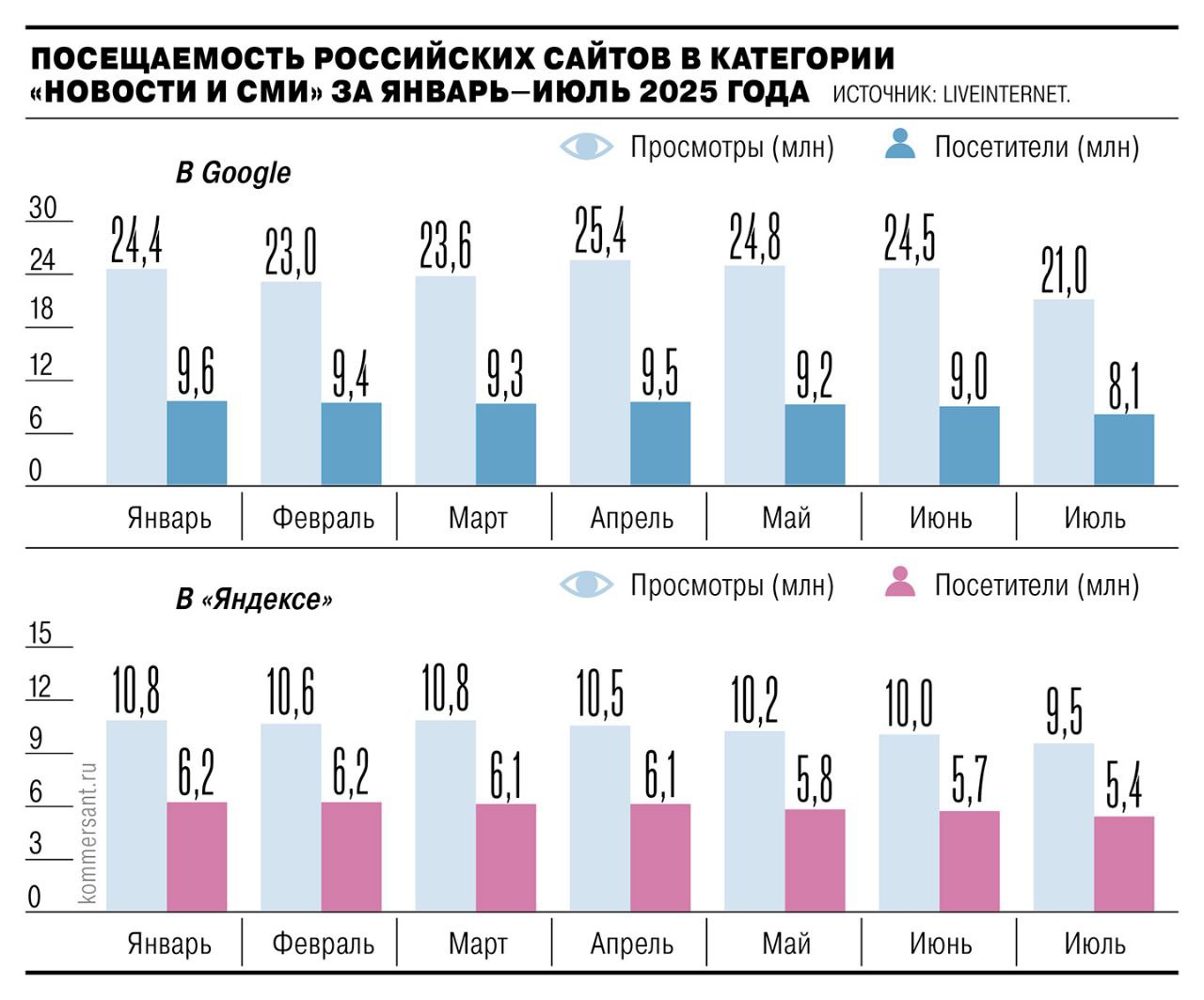Мир уже никогда не будет прежним: Нейросети обирают медиа
С внедрением ИИ в поисковиках новостные ресурсы могут потерять до 50% доходов от рекламы
Информационные сайты, к которым относятся СМИ, образо... | Сетка — социальная сеть от hh.ru