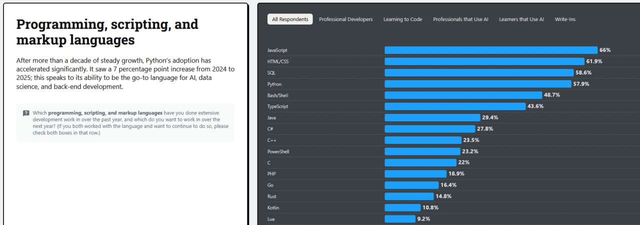 Вышел StackOverflow Survey. Это большой опрос разработчиков с их площадки.
Приложил скриншоты с самыми интересными вопросами. Кое-что интересное конечно же есть.
Вот сам опрос:
https://survey | Сетка — социальная сеть от hh.ru