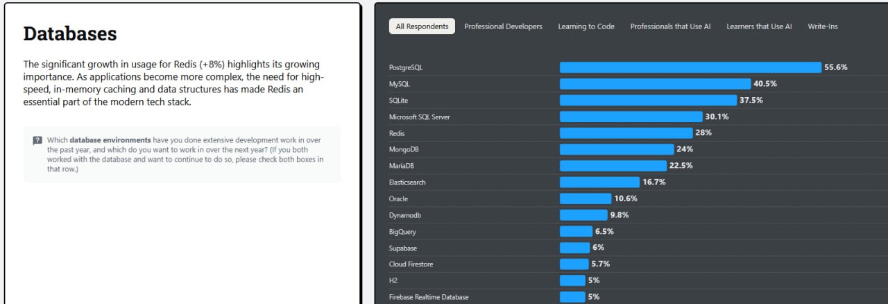 Вышел StackOverflow Survey. Это большой опрос разработчиков с их площадки.
Приложил скриншоты с самыми интересными вопросами. Кое-что интересное конечно же есть.
Вот сам опрос:
https://survey | Сетка — социальная сеть от hh.ru