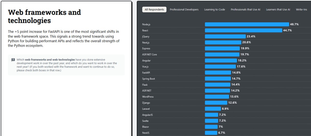 Вышел StackOverflow Survey. Это большой опрос разработчиков с их площадки.
Приложил скриншоты с самыми интересными вопросами. Кое-что интересное конечно же есть.
Вот сам опрос:
https://survey | Сетка — социальная сеть от hh.ru